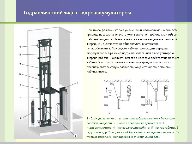 Гидравлический лифт с гидроаккумулятором 1 - блок управления с частотным преобразователем и баком для